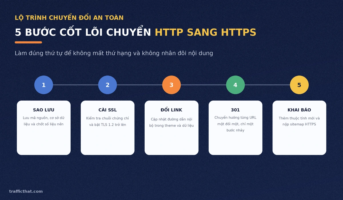 5 bước cốt lõi chuyển HTTP sang HTTPS không mất thứ hạng Sơ đồ 5 bước chuyển HTTP sang HTTPS: sao lưu, cài SSL, đổi link nội bộ, chuyển hướng 301 và khai báo Search Console