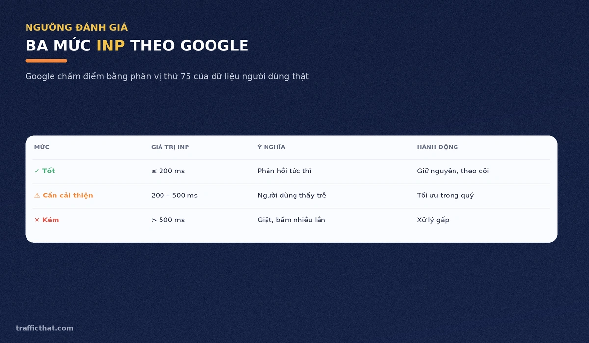 Bảng ba mức ngưỡng đánh giá chỉ số INP theo tiêu chuẩn Google
