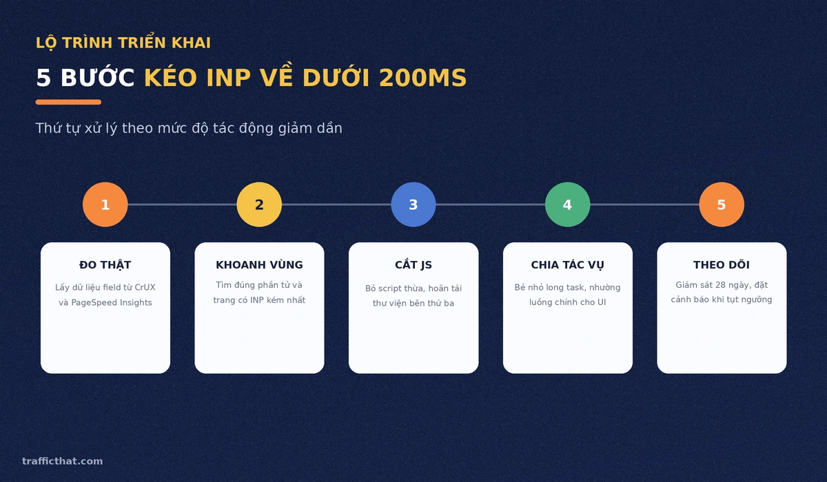 Lộ trình 5 bước tối ưu để kéo chỉ số INP về dưới 200ms