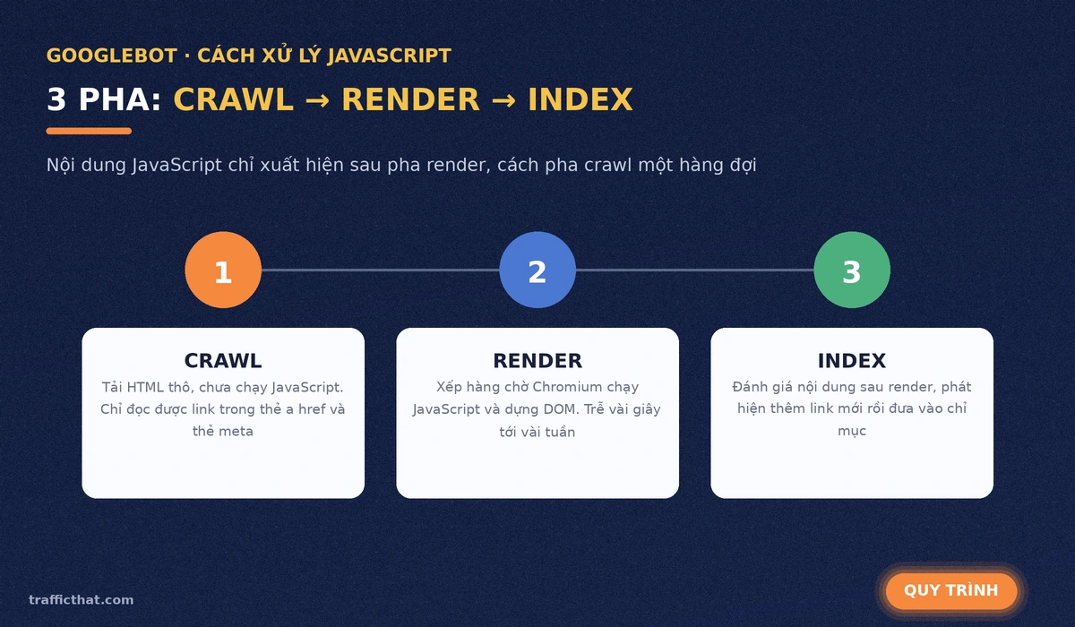 Ba pha Googlebot xử lý JavaScript: crawl, render và index
