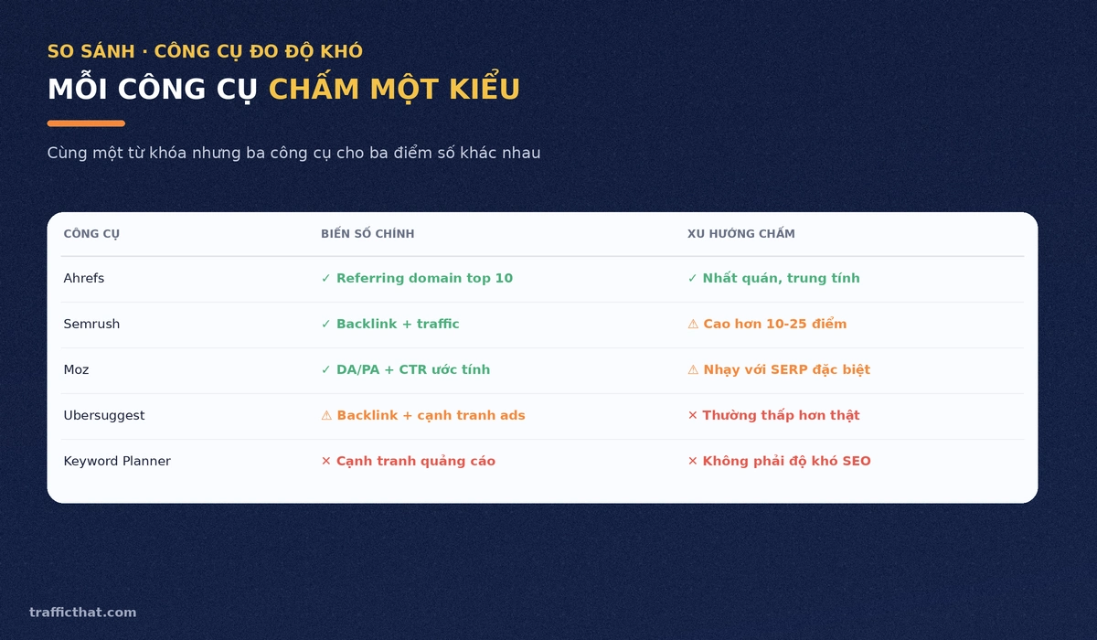 So sánh công cụ đo Keyword Difficulty Bảng so sánh cách tính Keyword Difficulty của Ahrefs, Semrush, Moz, Ubersuggest và Keyword Planner