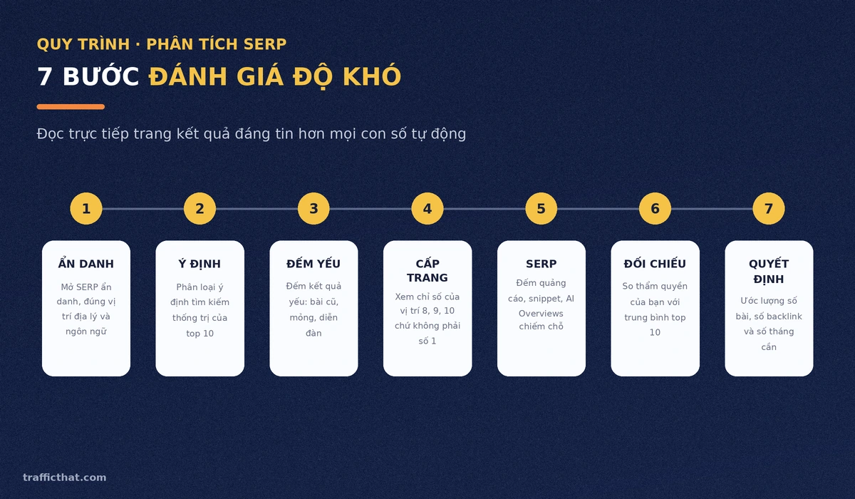 Quy trình 7 bước đánh giá độ khó từ khóa Quy trình 7 bước đánh giá độ khó từ khóa bằng phân tích SERP