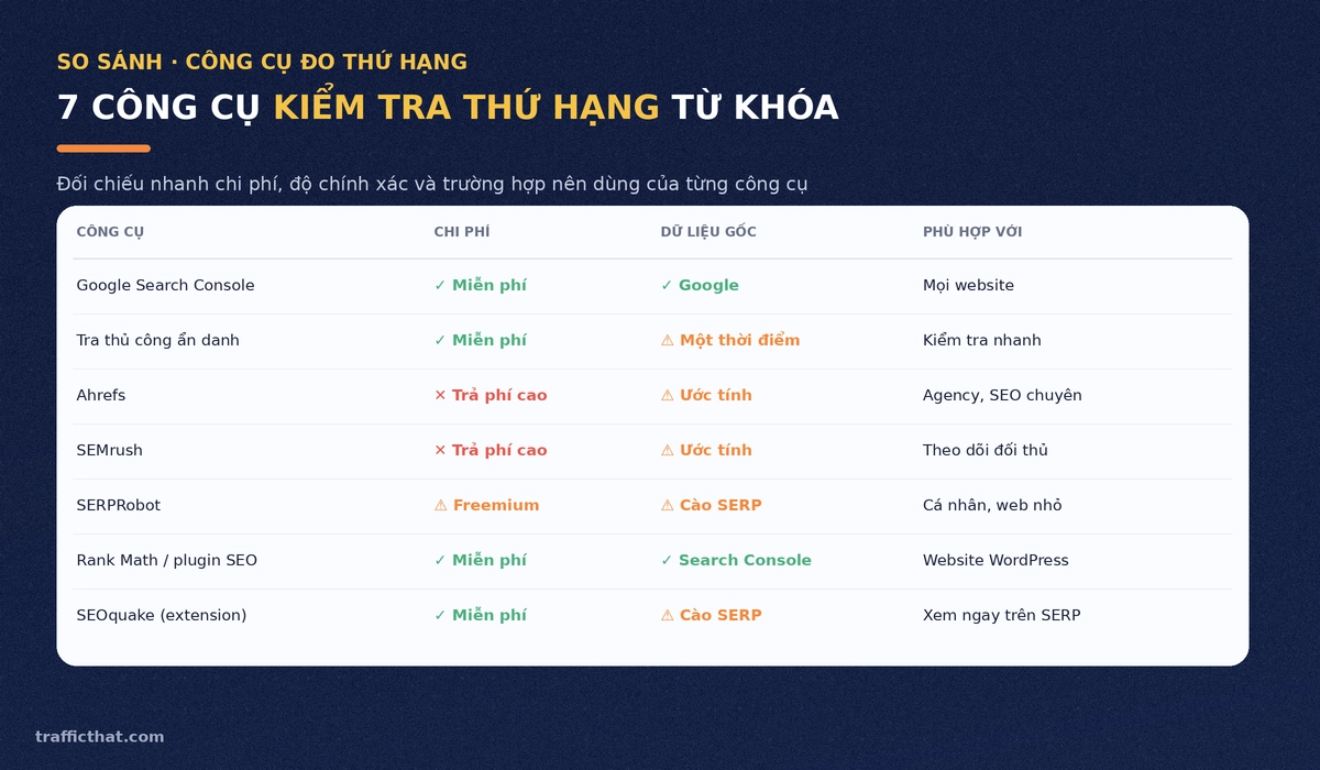 So sánh 7 công cụ kiểm tra thứ hạng từ khóa Bảng so sánh 7 công cụ kiểm tra thứ hạng từ khóa theo chi phí, nguồn dữ liệu gốc và đối tượng phù hợp