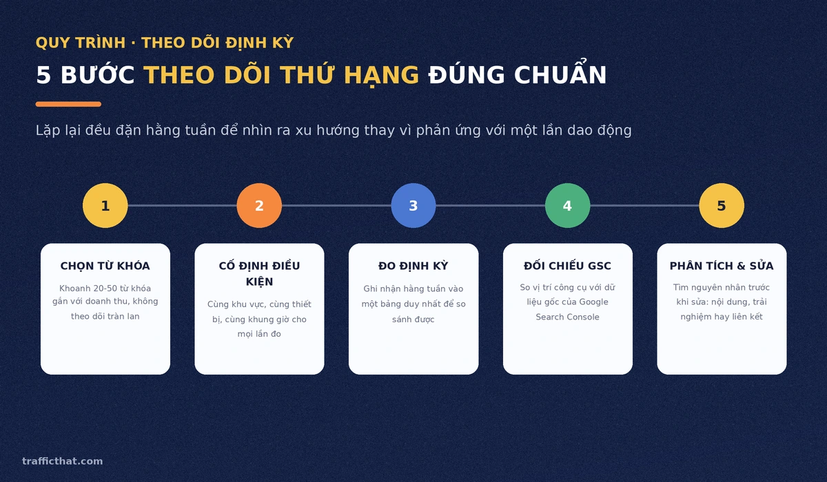 Quy trình 5 bước theo dõi thứ hạng từ khóa Quy trình 5 bước theo dõi thứ hạng từ khóa đúng chuẩn: chọn từ khóa, cố định điều kiện đo, đo định kỳ, đối chiếu Search Console và phân tích