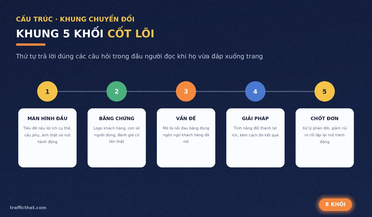 Khung 5 khối cốt lõi của landing page: màn hình đầu, bằng chứng, vấn đề, giải pháp, chốt đơn