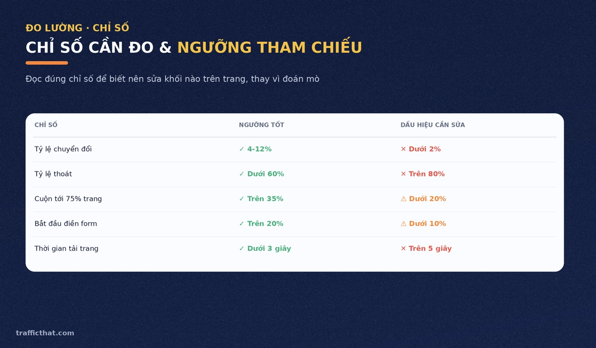 Bảng chỉ số cần đo trên landing page và ngưỡng tham chiếu để biết nên sửa khối nào