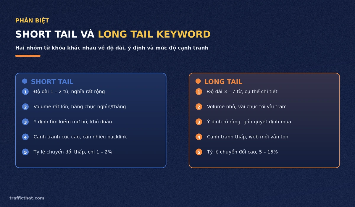 So sánh short tail keyword và long tail keyword về độ dài, volume, ý định tìm kiếm và tỷ lệ chuyển đổi