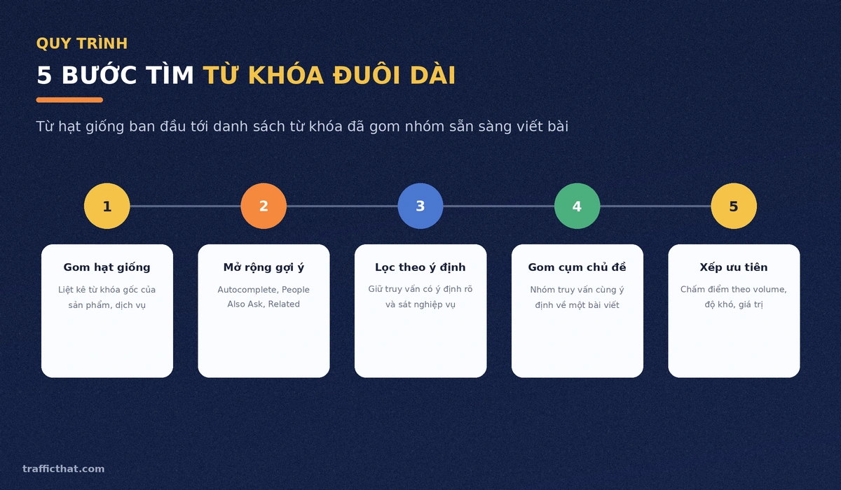 Quy trình 5 bước tìm từ khóa đuôi dài: gom hạt giống, mở rộng gợi ý, lọc theo ý định, gom cụm chủ đề, xếp ưu tiên