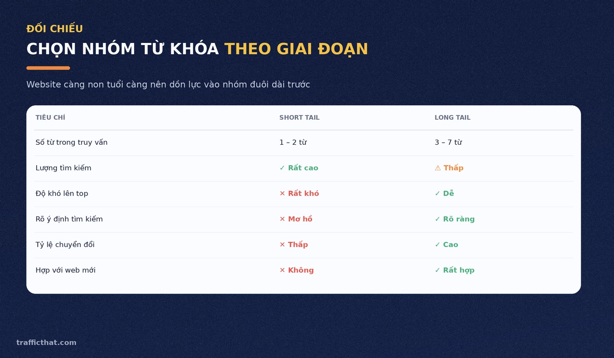 Bảng đối chiếu tiêu chí chọn nhóm từ khóa short tail và long tail theo giai đoạn phát triển website