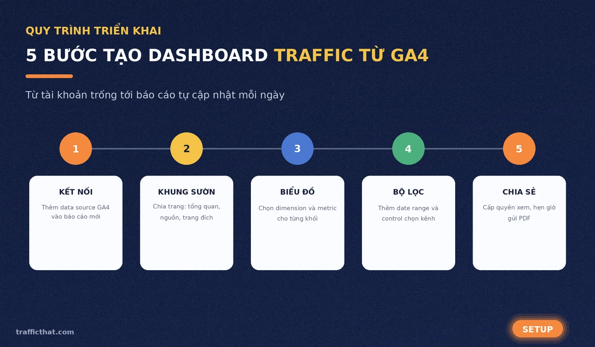 Sơ đồ 5 bước tạo dashboard báo cáo traffic từ GA4 trên Looker Studio