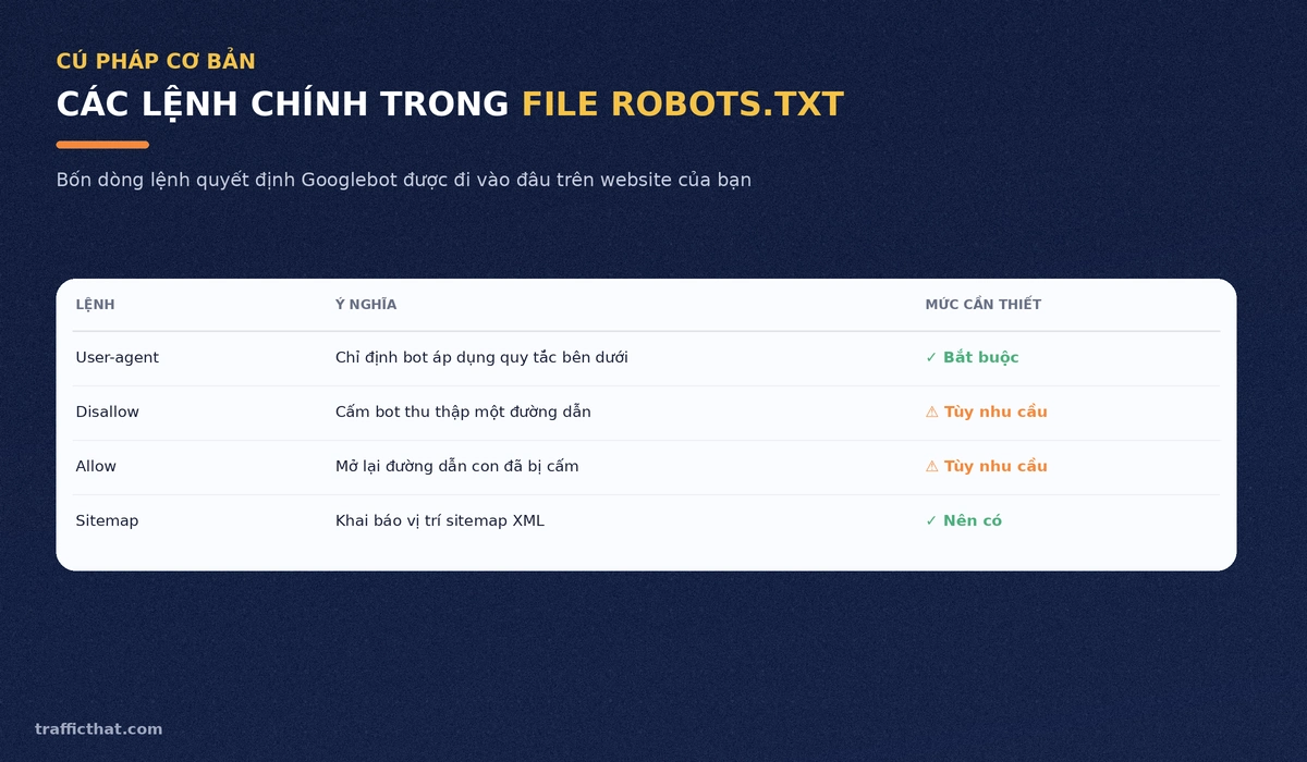 Các lệnh chính trong file robots.txt và mức độ cần thiết Bảng các lệnh chính trong file robots.txt: User-agent, Disallow, Allow và Sitemap