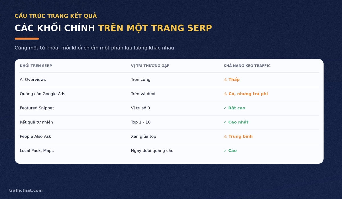 Bảng liệt kê các khối chính trên trang SERP: AI Overviews, quảng cáo, featured snippet, kết quả tự nhiên, People Also Ask, Local Pack
