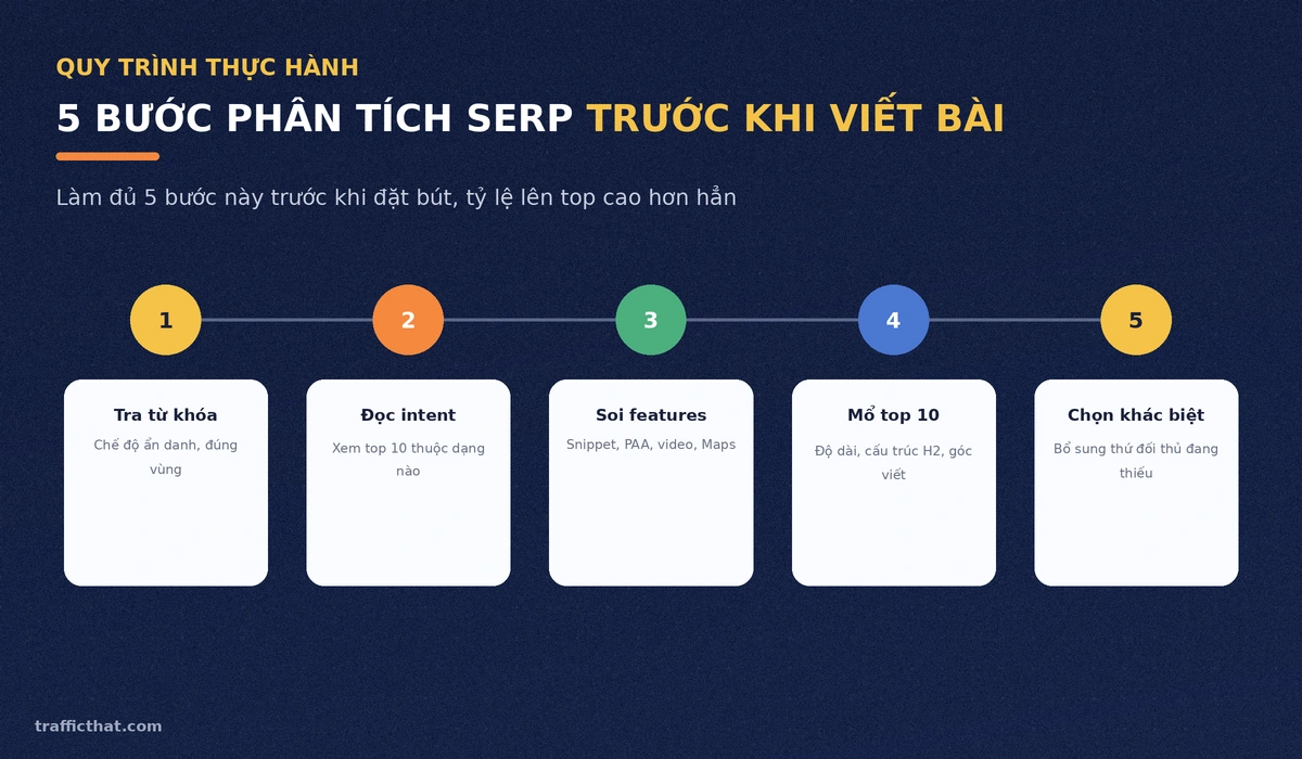 Sơ đồ 5 bước phân tích SERP: tra từ khóa, đọc intent, soi SERP features, mổ top 10, chọn góc khác biệt
