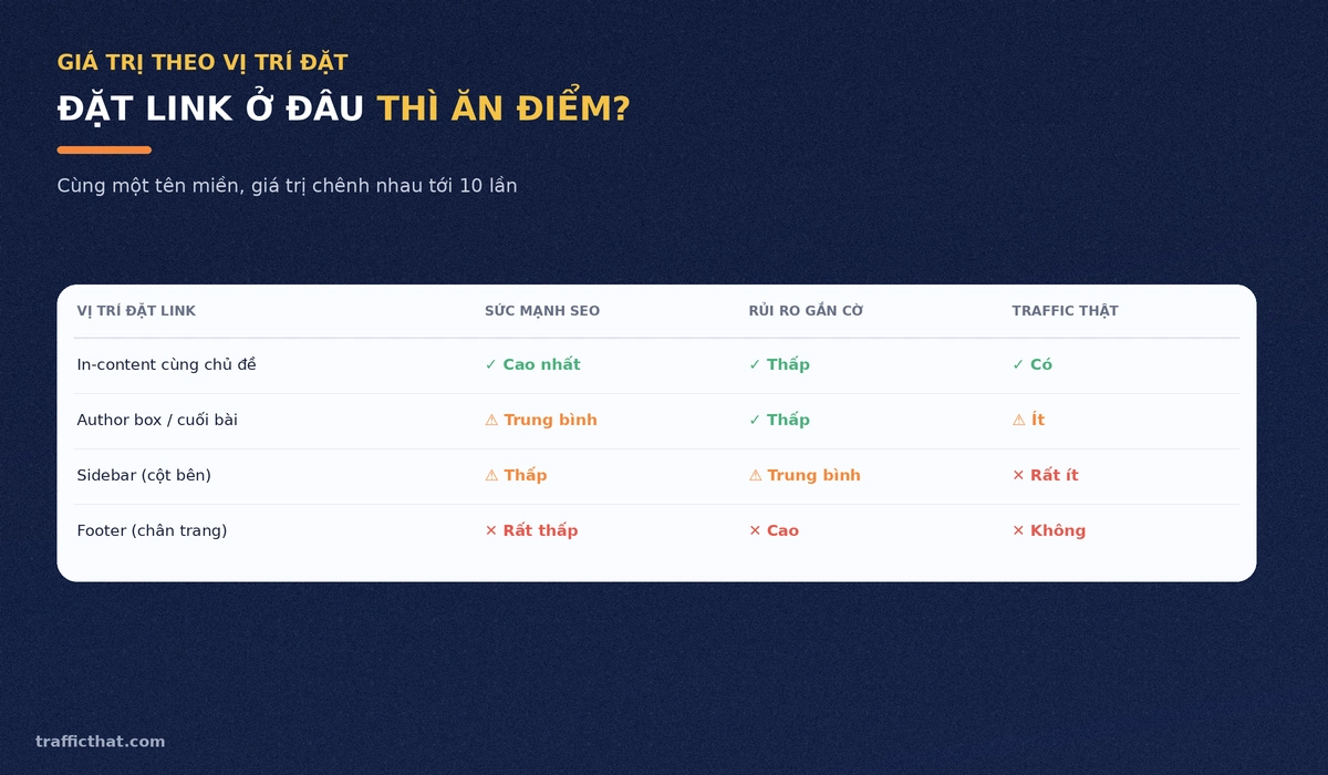 Giá trị SEO của textlink theo vị trí đặt link Bảng giá trị SEO của textlink theo vị trí đặt: in-content, author box, sidebar, footer