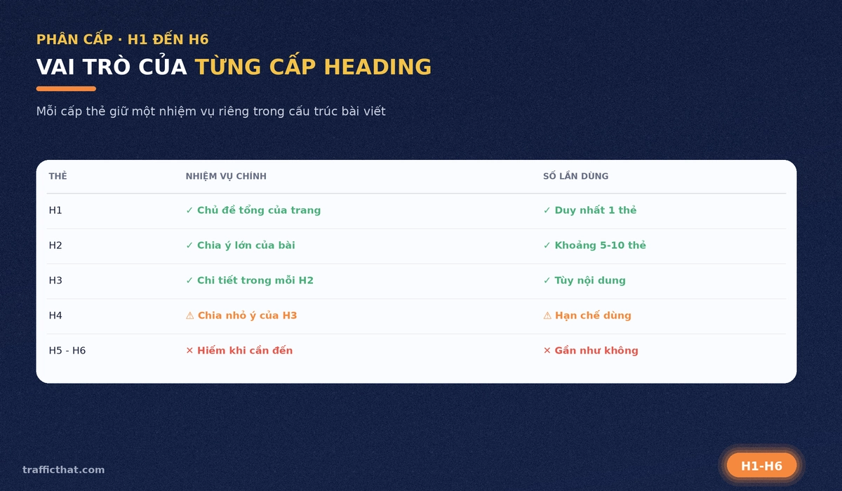 Bảng so sánh nhiệm vụ chính và số lần nên dùng của từng cấp thẻ heading từ H1 đến H6