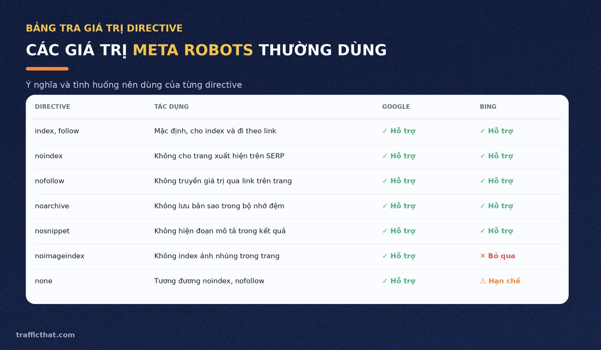 Bảng giá trị directive meta robots Bảng tra các giá trị directive của thẻ meta robots: index, noindex, nofollow, noarchive, nosnippet, noimageindex