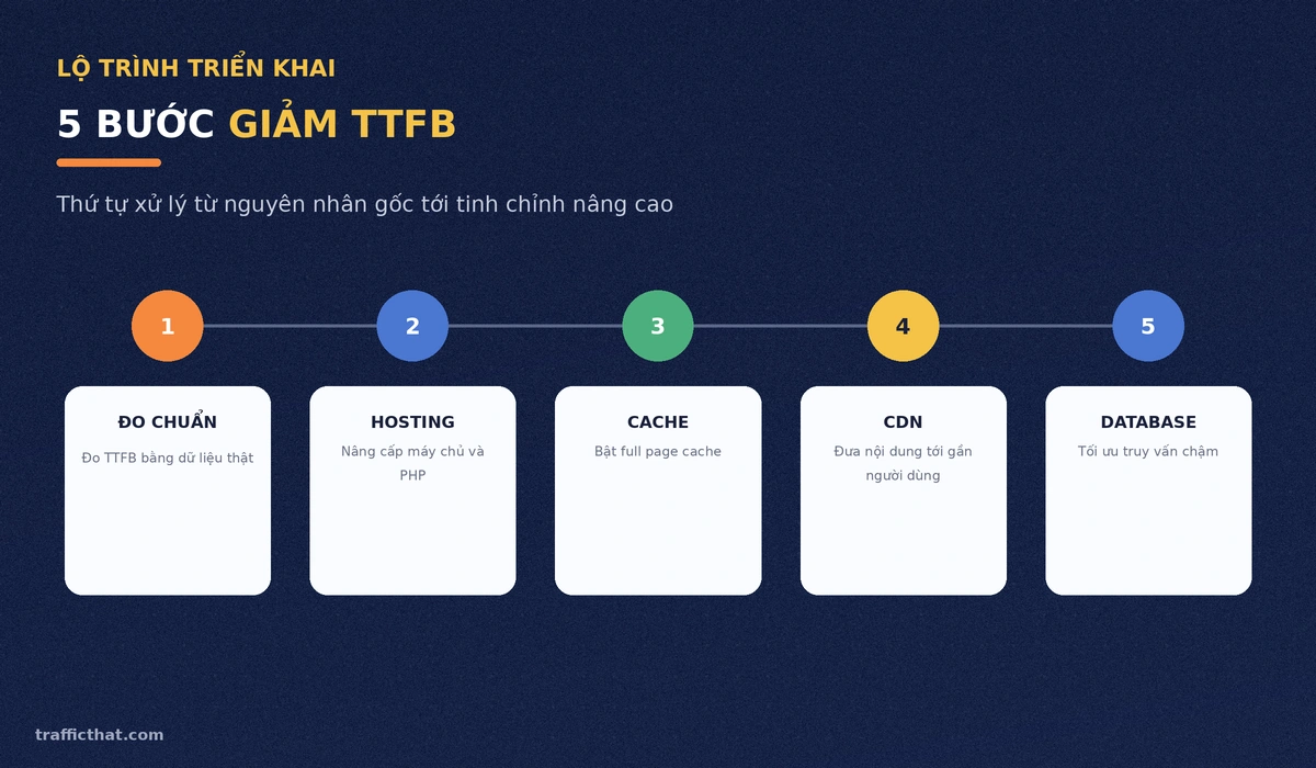 5 bước giảm TTFB Lộ trình 5 bước giảm TTFB: đo chuẩn, hosting, cache, CDN, tối ưu database