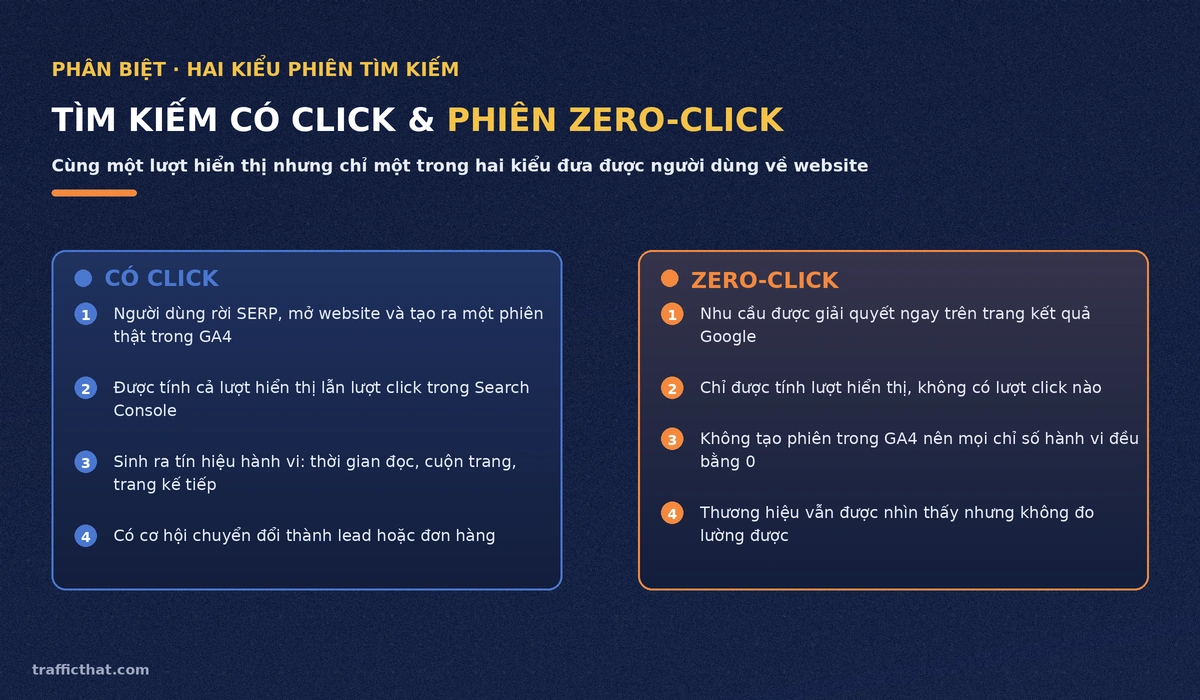 So sánh phiên tìm kiếm có click và phiên zero-click trên Google