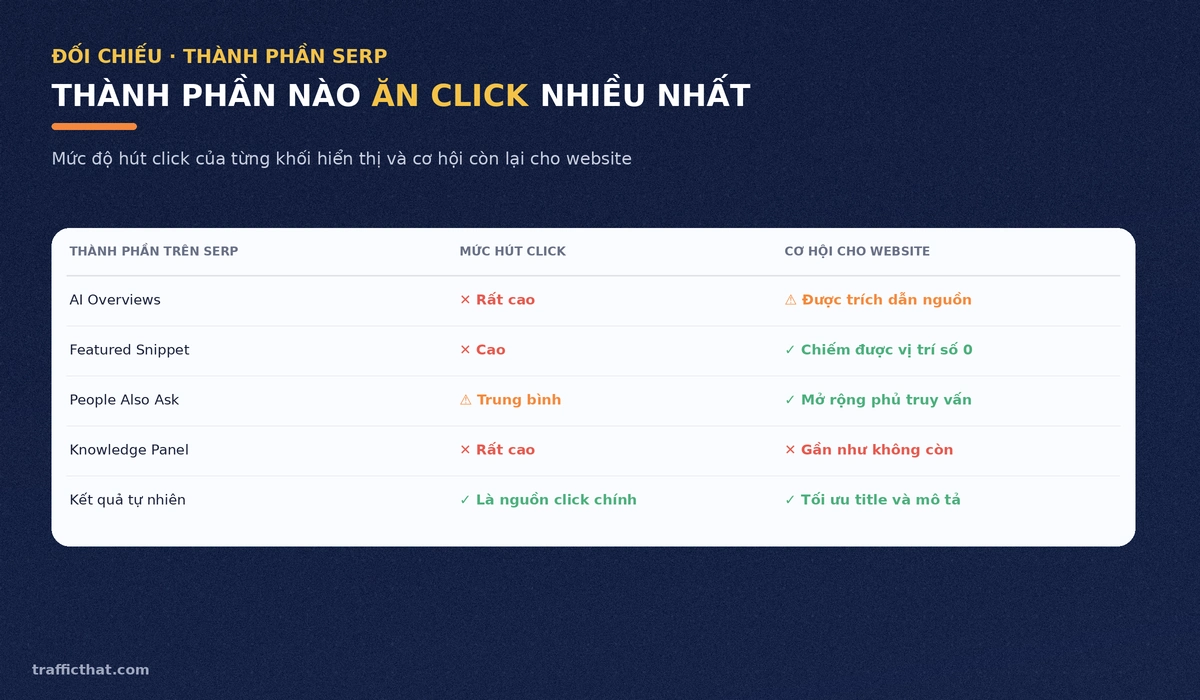 Bảng đối chiếu các thành phần SERP hút click nhiều nhất và cơ hội còn lại cho website