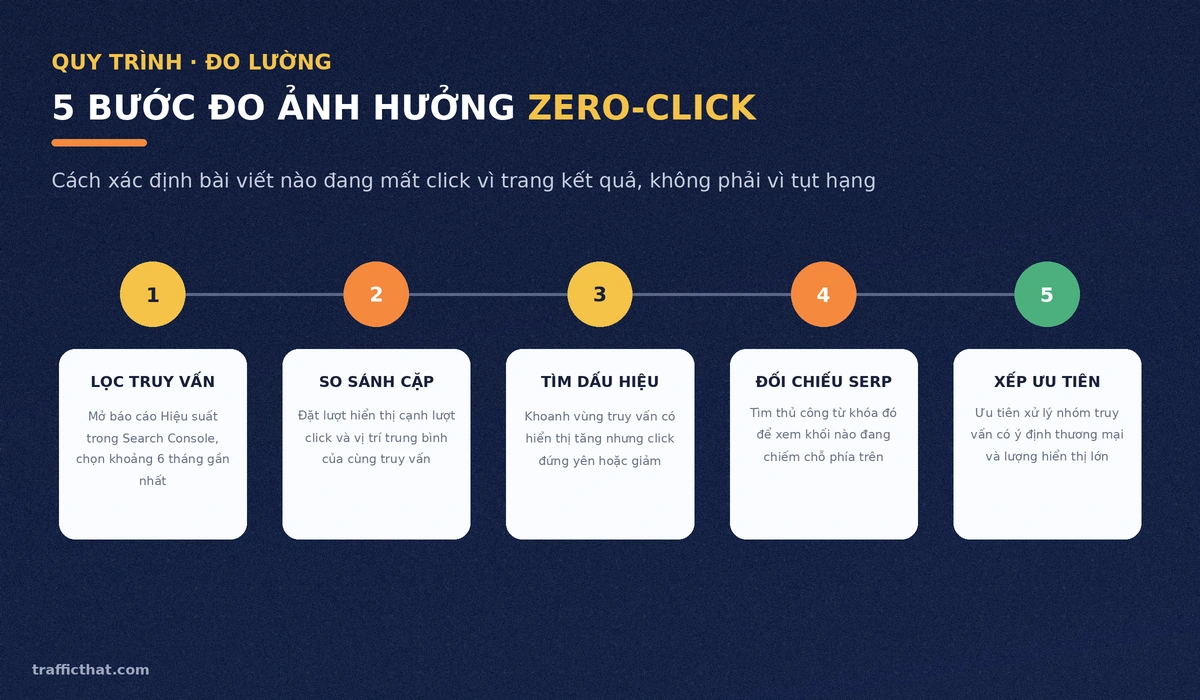 Quy trình 5 bước đo ảnh hưởng của zero-click search bằng Google Search Console